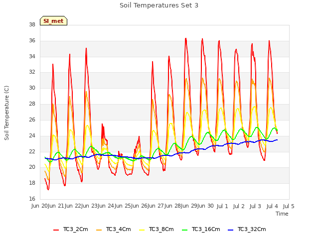 plot of Soil Temperatures Set 3