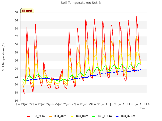 plot of Soil Temperatures Set 3