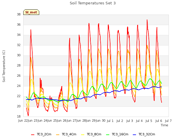 plot of Soil Temperatures Set 3