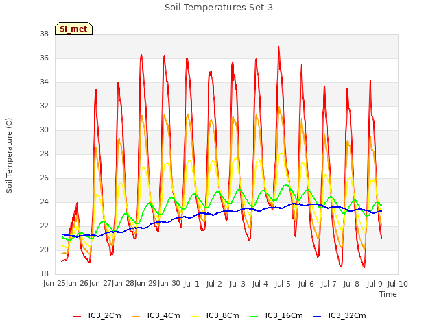 plot of Soil Temperatures Set 3