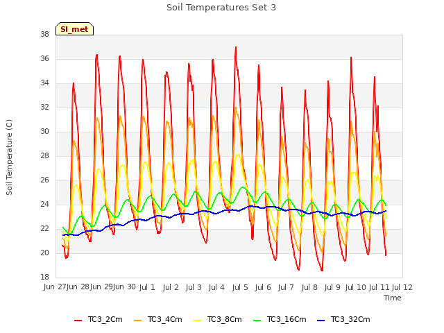 plot of Soil Temperatures Set 3