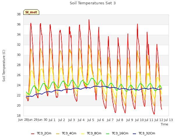 plot of Soil Temperatures Set 3