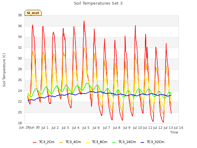 plot of Soil Temperatures Set 3