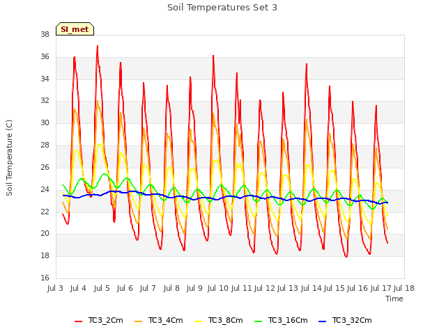 plot of Soil Temperatures Set 3