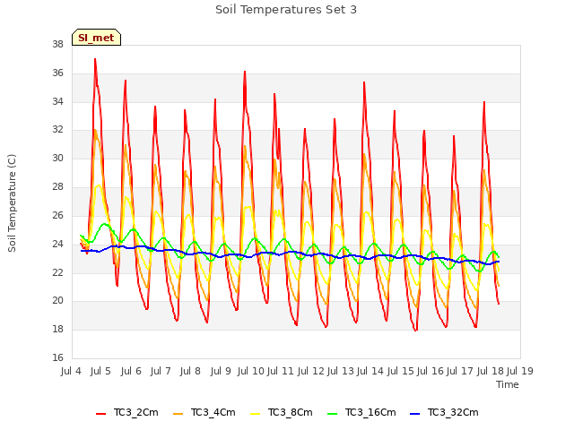 plot of Soil Temperatures Set 3