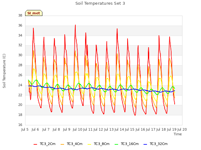 plot of Soil Temperatures Set 3