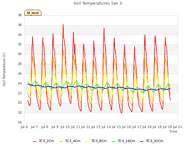 plot of Soil Temperatures Set 3