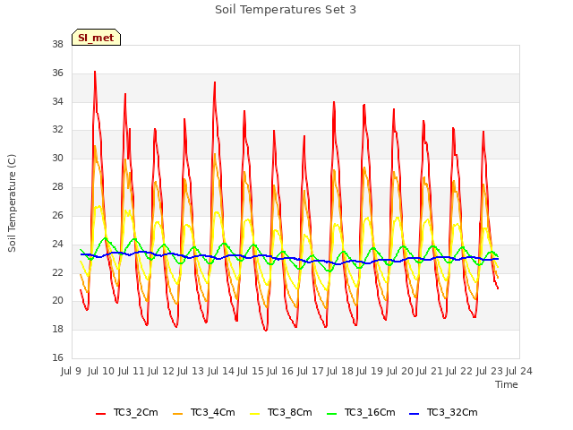 plot of Soil Temperatures Set 3