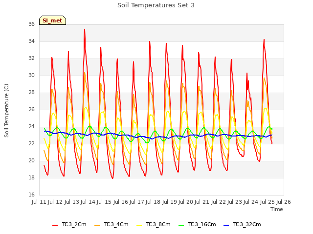 plot of Soil Temperatures Set 3