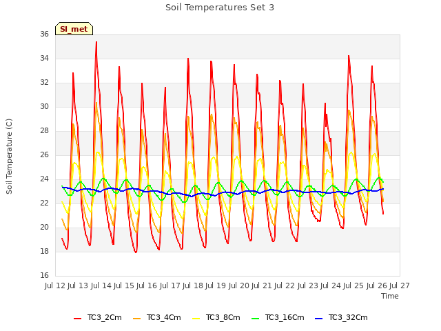 plot of Soil Temperatures Set 3