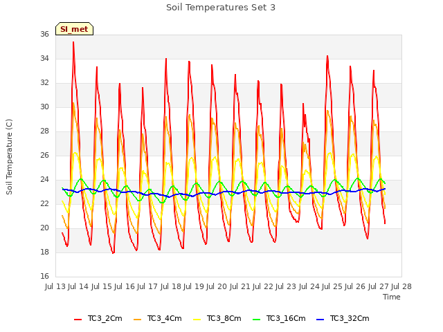 plot of Soil Temperatures Set 3