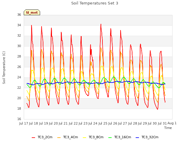 plot of Soil Temperatures Set 3