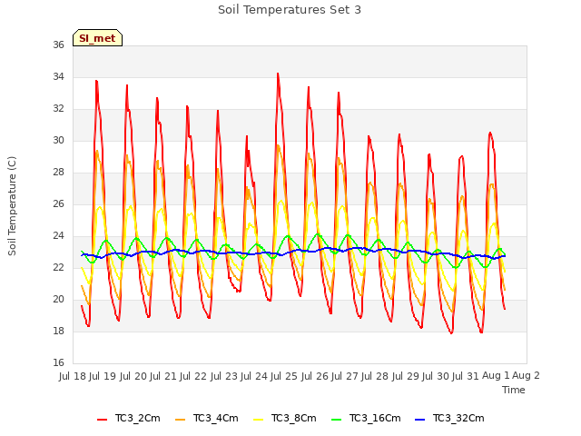 plot of Soil Temperatures Set 3