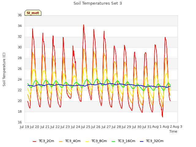 plot of Soil Temperatures Set 3