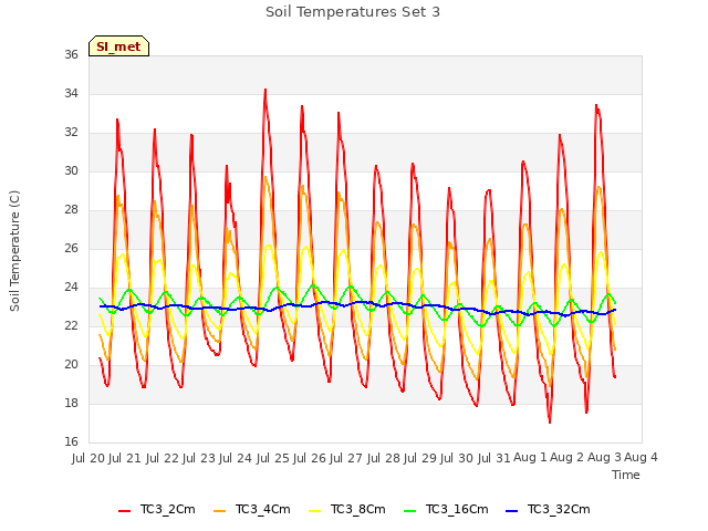 plot of Soil Temperatures Set 3