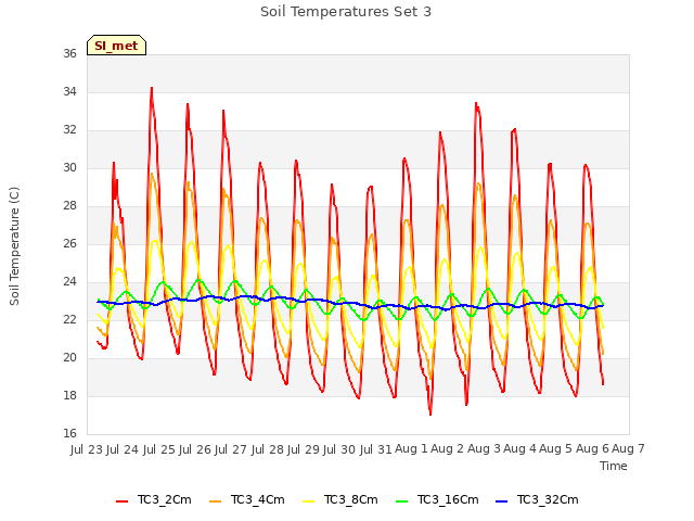 plot of Soil Temperatures Set 3