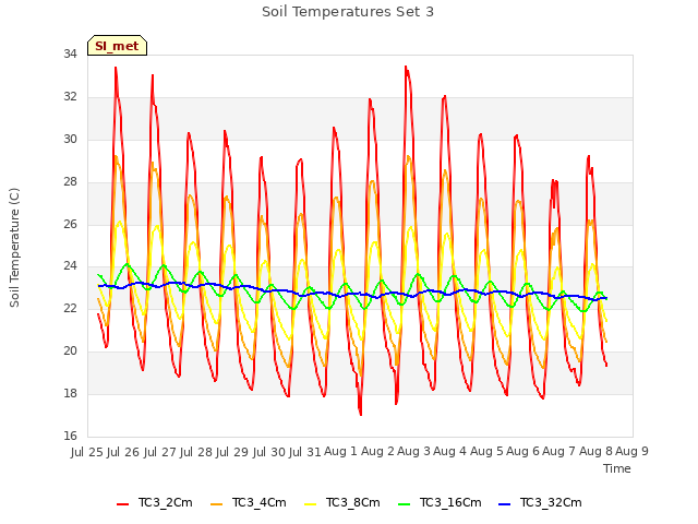 plot of Soil Temperatures Set 3