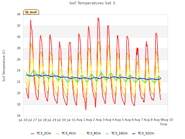 plot of Soil Temperatures Set 3