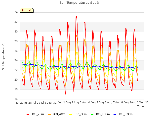 plot of Soil Temperatures Set 3