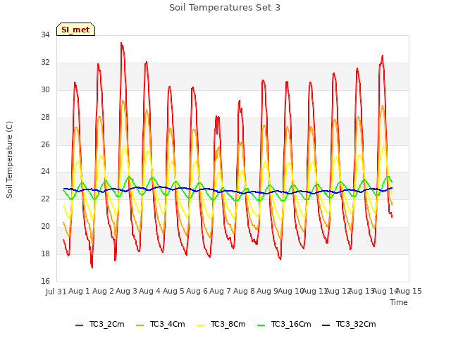 plot of Soil Temperatures Set 3