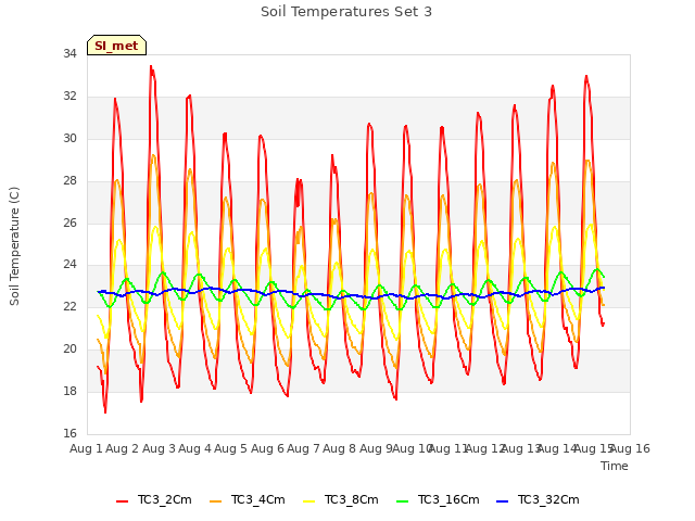 plot of Soil Temperatures Set 3