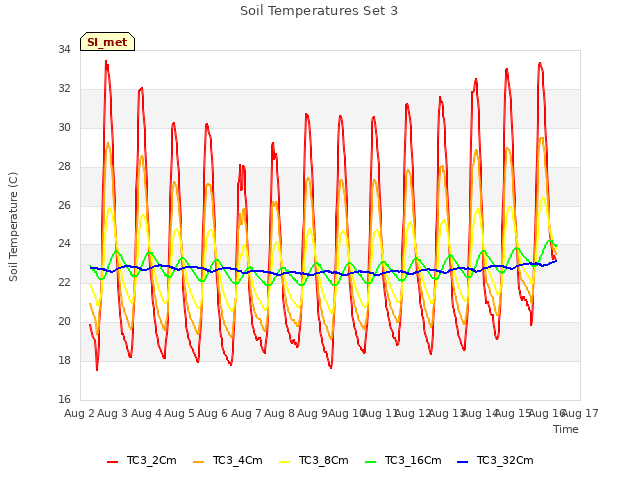 plot of Soil Temperatures Set 3