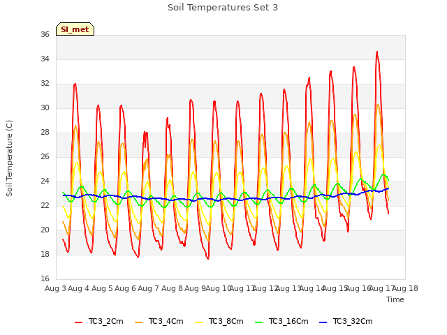 plot of Soil Temperatures Set 3