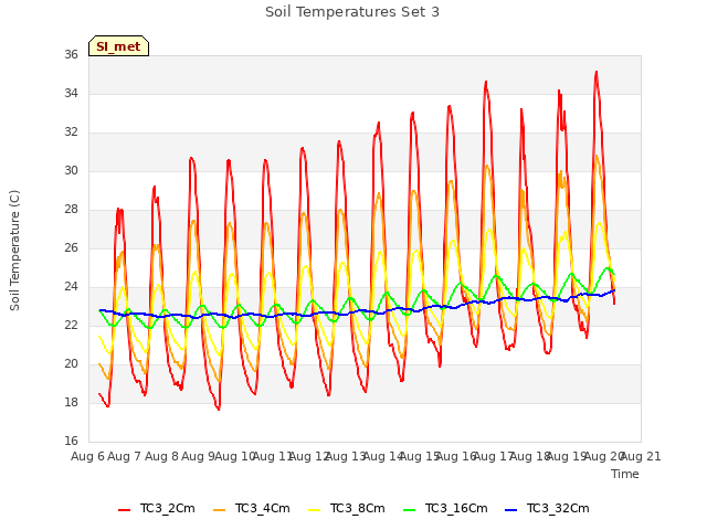 plot of Soil Temperatures Set 3