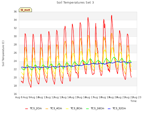 plot of Soil Temperatures Set 3