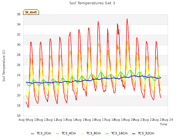 plot of Soil Temperatures Set 3