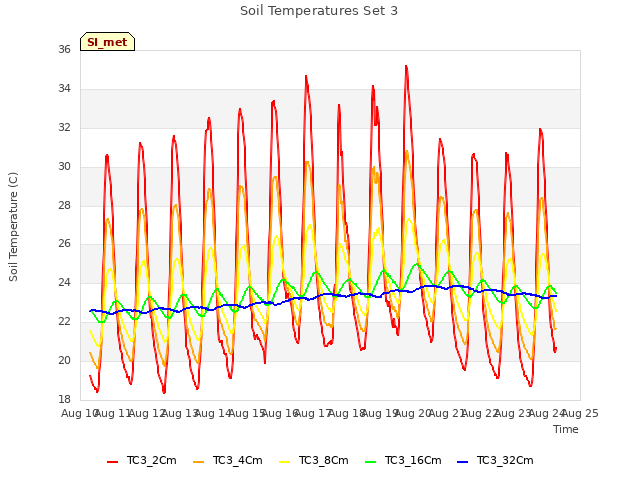 plot of Soil Temperatures Set 3