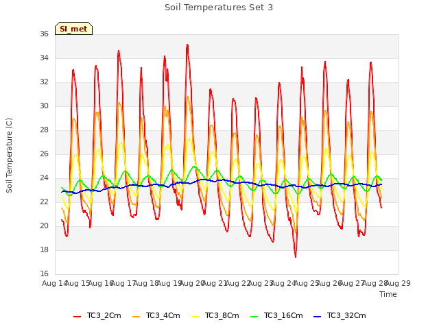 plot of Soil Temperatures Set 3