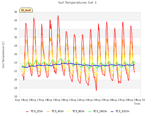 plot of Soil Temperatures Set 3