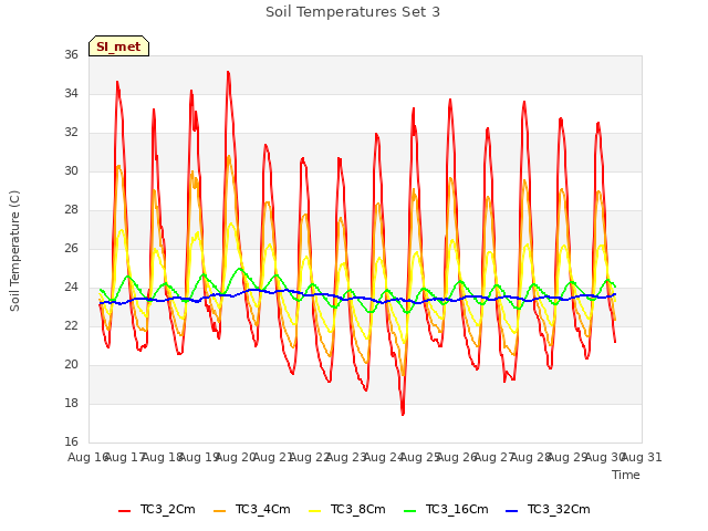 plot of Soil Temperatures Set 3