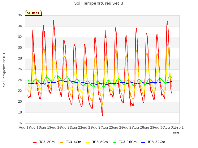 plot of Soil Temperatures Set 3