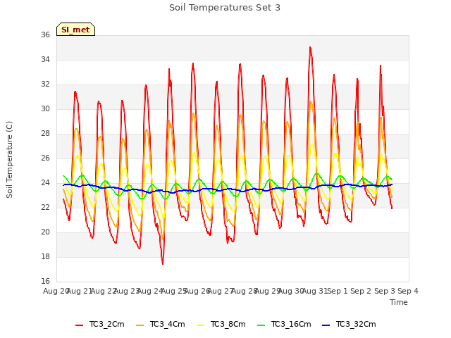 plot of Soil Temperatures Set 3