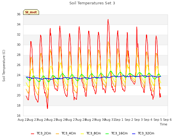 plot of Soil Temperatures Set 3