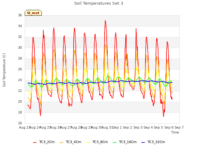 plot of Soil Temperatures Set 3