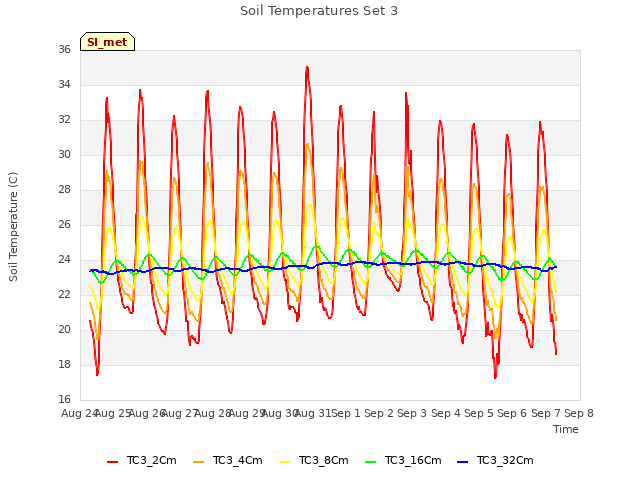 plot of Soil Temperatures Set 3