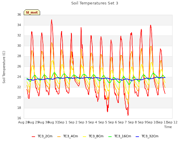 plot of Soil Temperatures Set 3