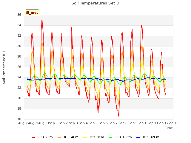 plot of Soil Temperatures Set 3