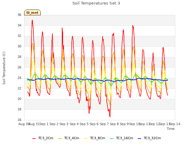 plot of Soil Temperatures Set 3