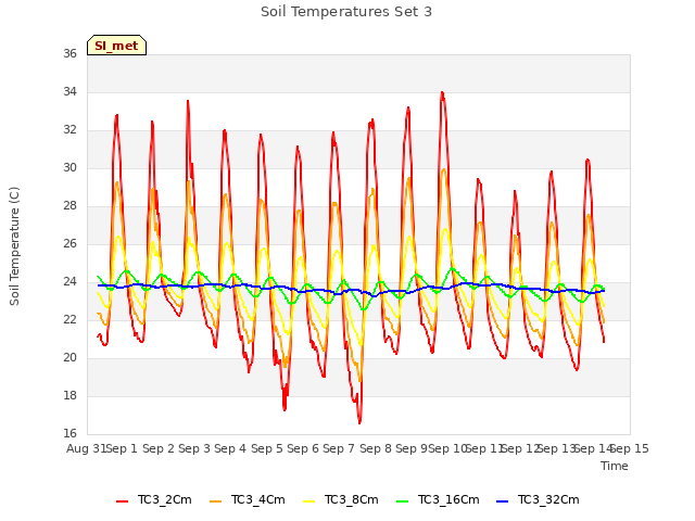 plot of Soil Temperatures Set 3