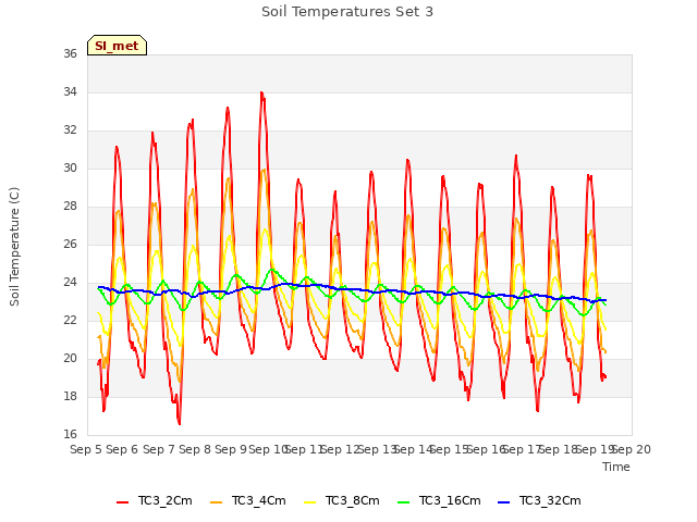 plot of Soil Temperatures Set 3