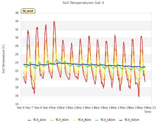 plot of Soil Temperatures Set 3