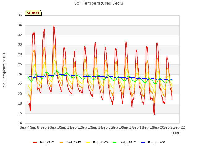 plot of Soil Temperatures Set 3