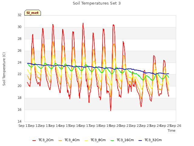 plot of Soil Temperatures Set 3