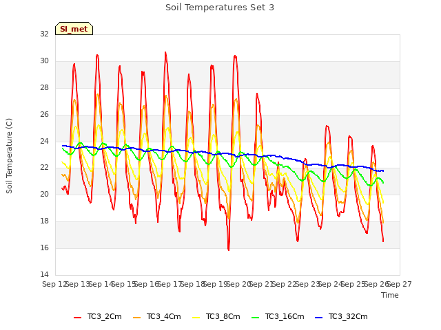 plot of Soil Temperatures Set 3