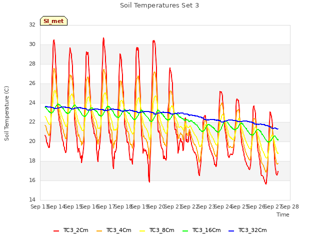 plot of Soil Temperatures Set 3