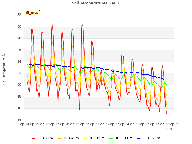 plot of Soil Temperatures Set 3